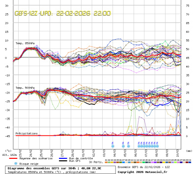 GEFS Ensembles Forecast