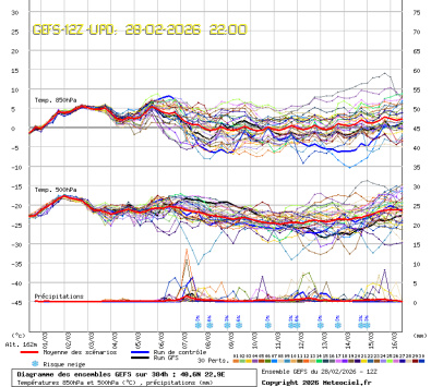 GEFS Ensembles Forecast