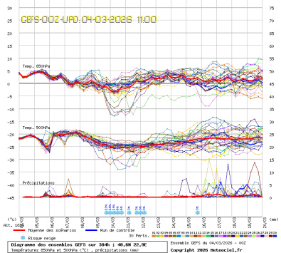GEFS Ensembles Forecast