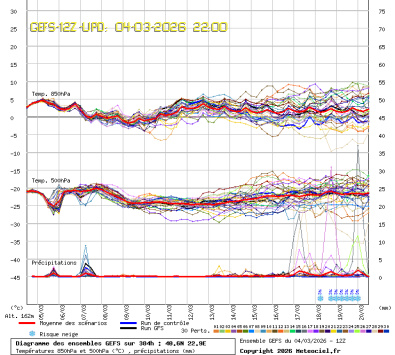 GEFS Ensembles Forecast