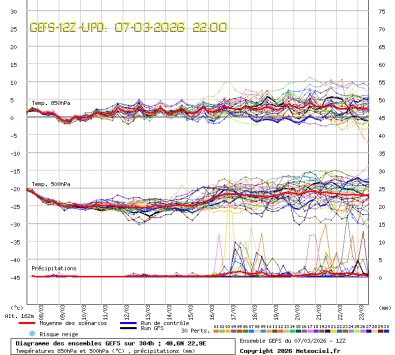GEFS Ensembles Forecast