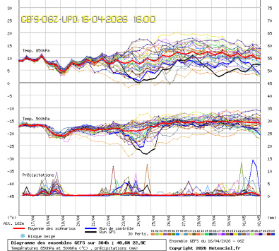 GEFS Ensembles Forecast