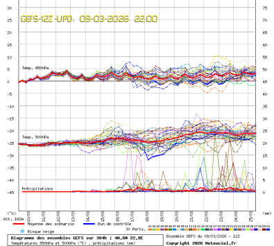GEFS Ensembles Forecast