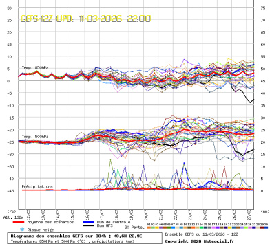 GEFS Ensembles Forecast