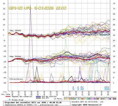 GEFS Ensembles Forecast