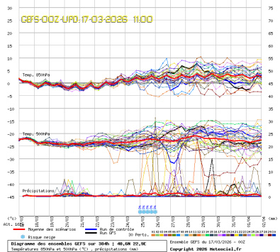 GEFS Ensembles Forecast