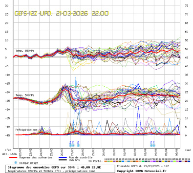 GEFS Ensembles Forecast