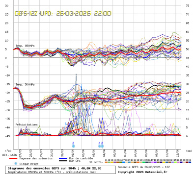 GEFS Ensembles Forecast