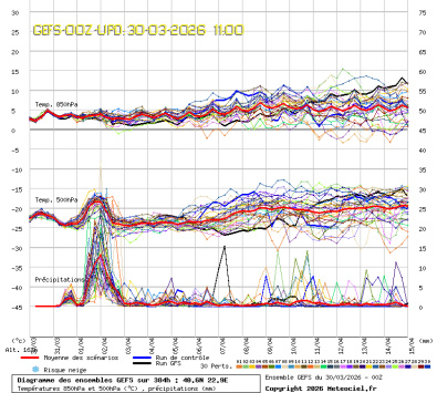 GEFS Ensembles Forecast