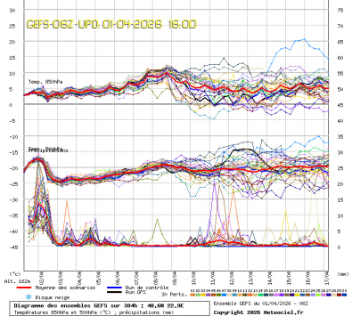 GEFS Ensembles Forecast