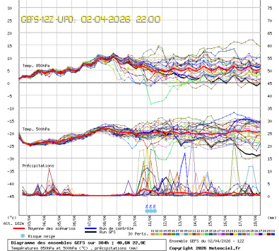 GEFS Ensembles Forecast