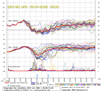 GEFS Ensembles Forecast