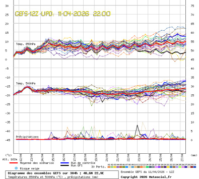 GEFS Ensembles Forecast