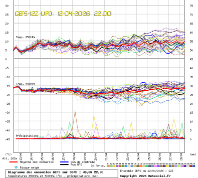 GEFS Ensembles Forecast