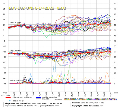 GEFS Ensembles Forecast