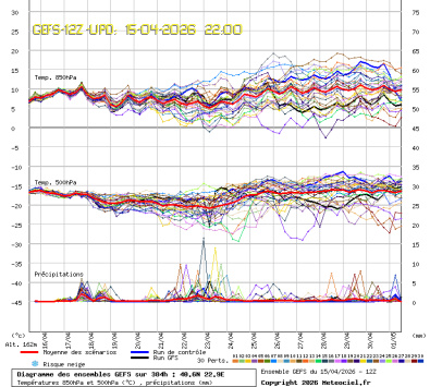 GEFS Ensembles Forecast