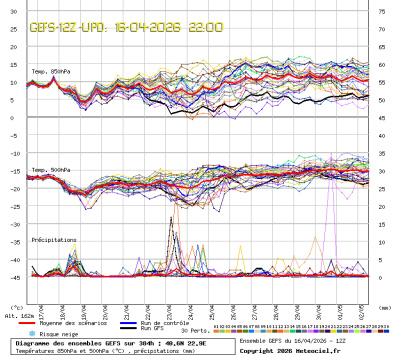 GEFS Ensembles Forecast