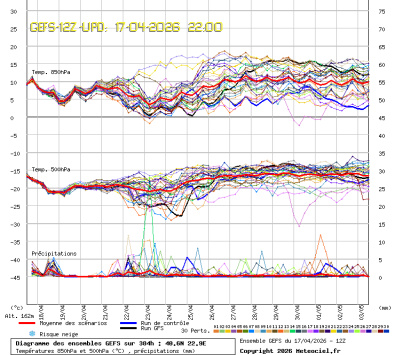 GEFS Ensembles Forecast