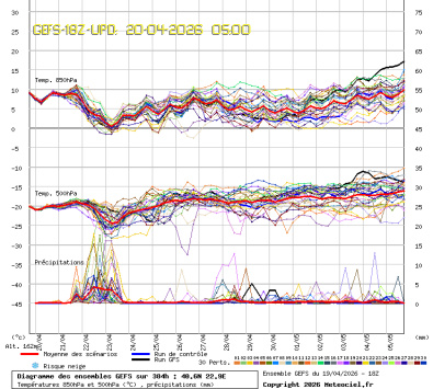 GEFS Ensembles Forecast