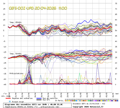 GEFS Ensembles Forecast