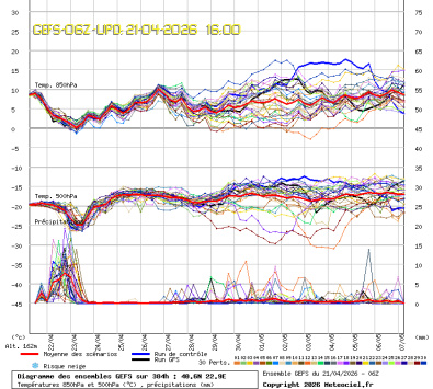 GEFS Ensembles Forecast