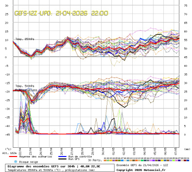 GEFS Ensembles Forecast