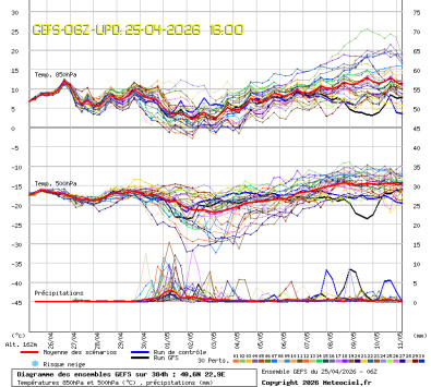 GEFS Ensembles Forecast