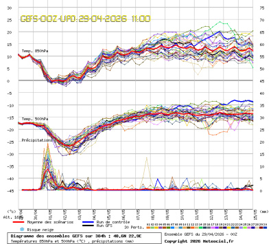 GEFS Ensembles Forecast
