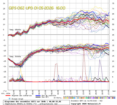 GEFS Ensembles Forecast