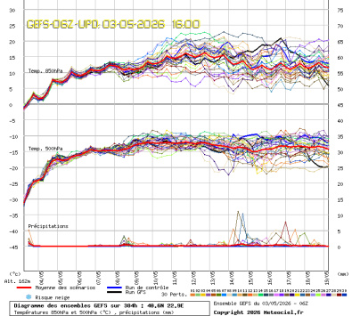GEFS Ensembles Forecast