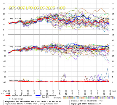 GEFS Ensembles Forecast