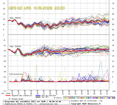 GEFS Ensembles Forecast