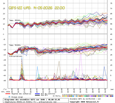 GEFS Ensembles Forecast