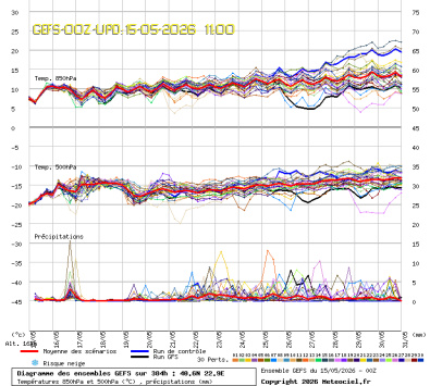 GEFS Ensembles Forecast