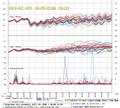 GEFS Ensembles Forecast