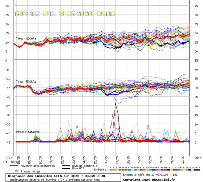 GEFS Ensembles Forecast