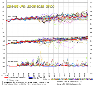 GEFS Ensembles Forecast