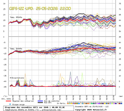 GEFS Ensembles Forecast