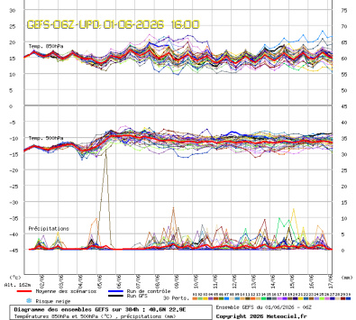 GEFS Ensembles Forecast