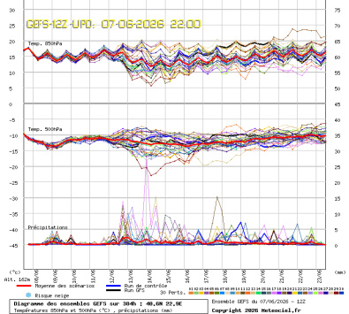 GEFS Ensembles Forecast