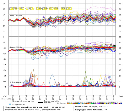 GEFS Ensembles Forecast