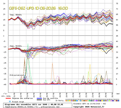 GEFS Ensembles Forecast