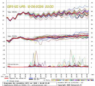 GEFS Ensembles Forecast