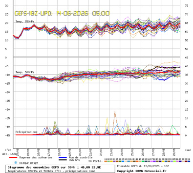 GEFS Ensembles Forecast