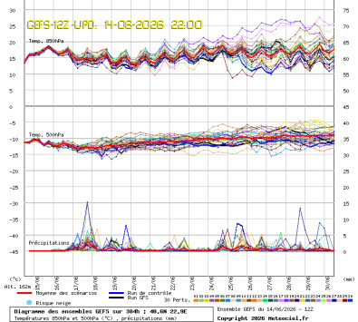 GEFS Ensembles Forecast