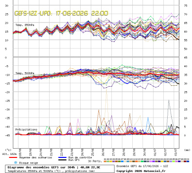 GEFS Ensembles Forecast