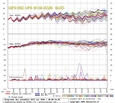GEFS Ensembles Forecast