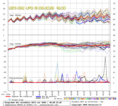 GEFS Ensembles Forecast