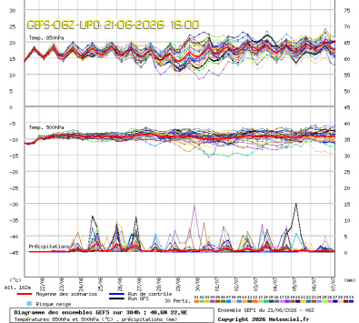 GEFS Ensembles Forecast