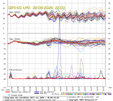 GEFS Ensembles Forecast